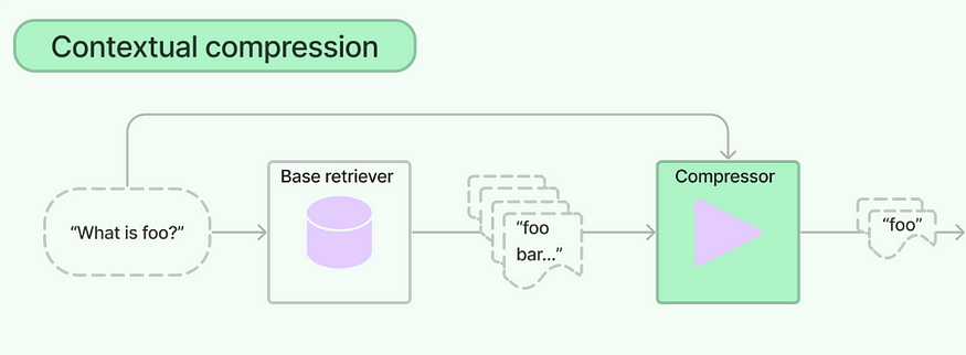 Contextual Compression Retriever