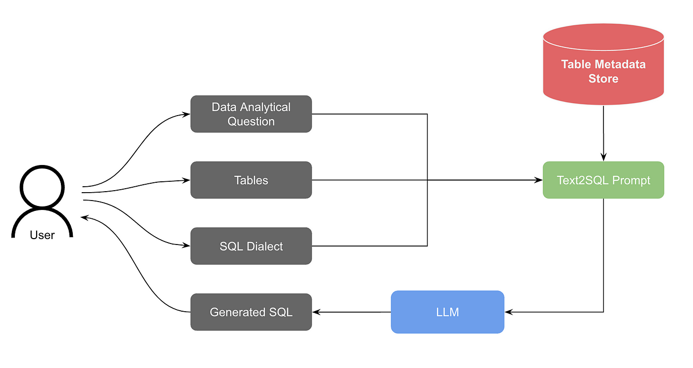 Text-to-SQL