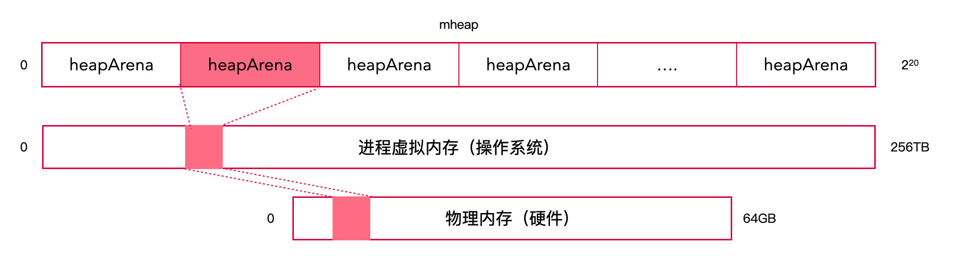 heapArena 结构