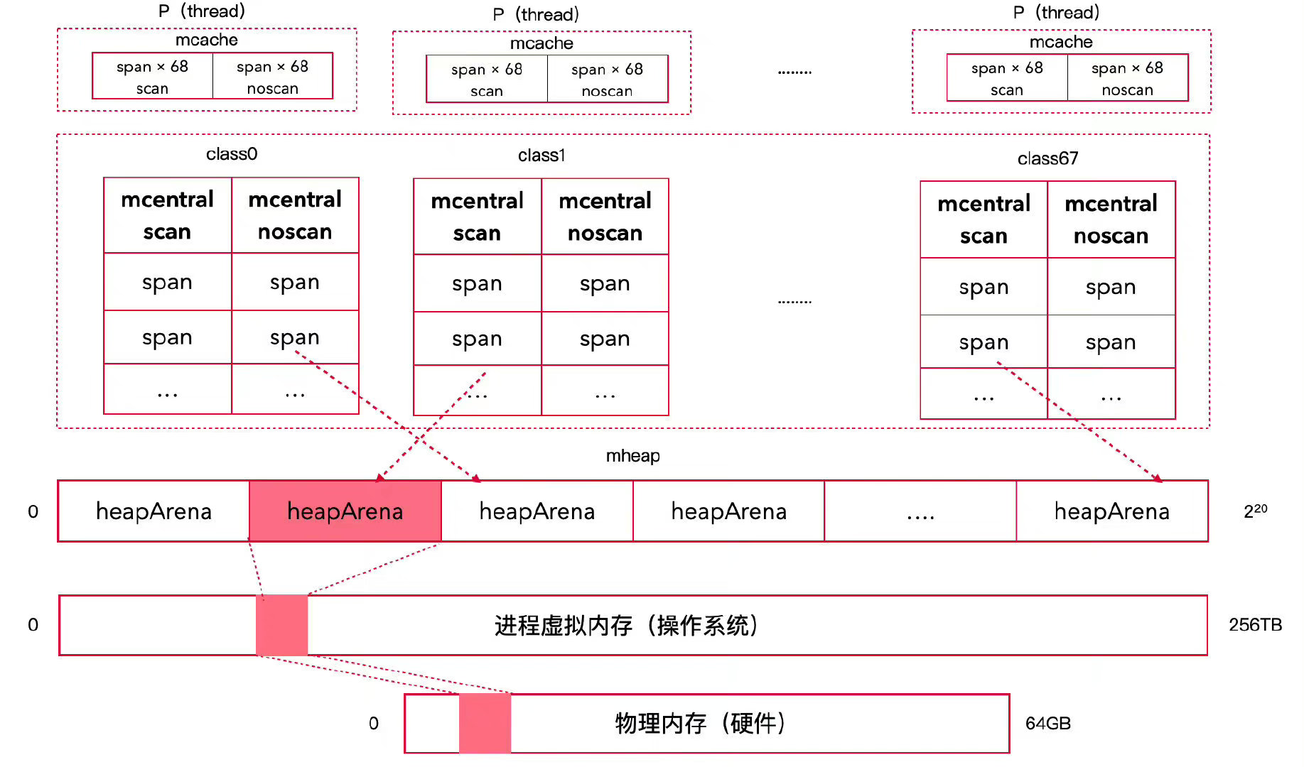 Go内存模型架构