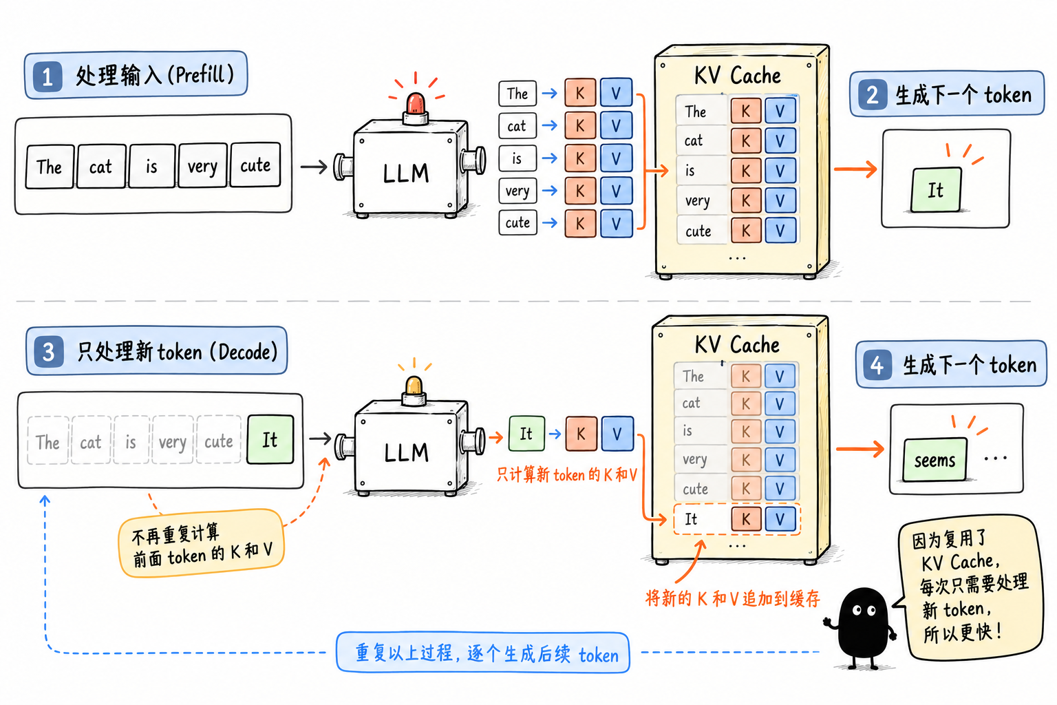 KV Cache Decoding Workflow