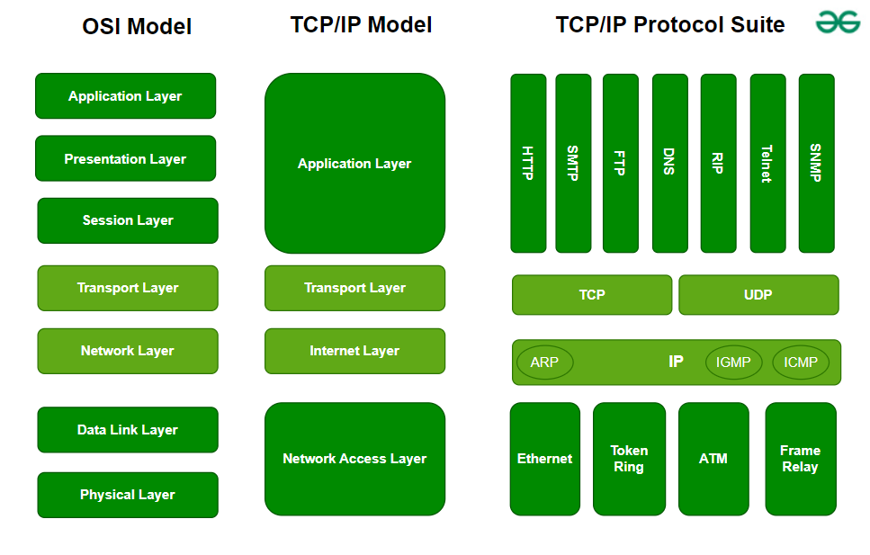 OSI-vs-TCP/IP