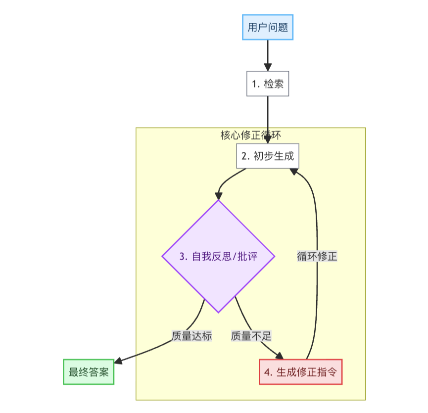 Self-RAG 思想简化