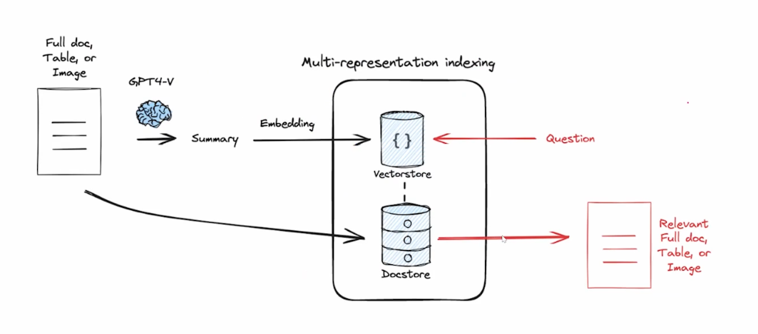 MultiVectorRetriever