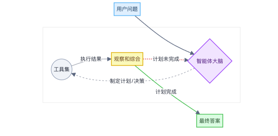 Agentic RAG 原理简化