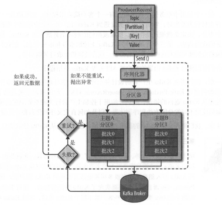 Kafka 生产者组件 -《Kafka权威指南第2版》