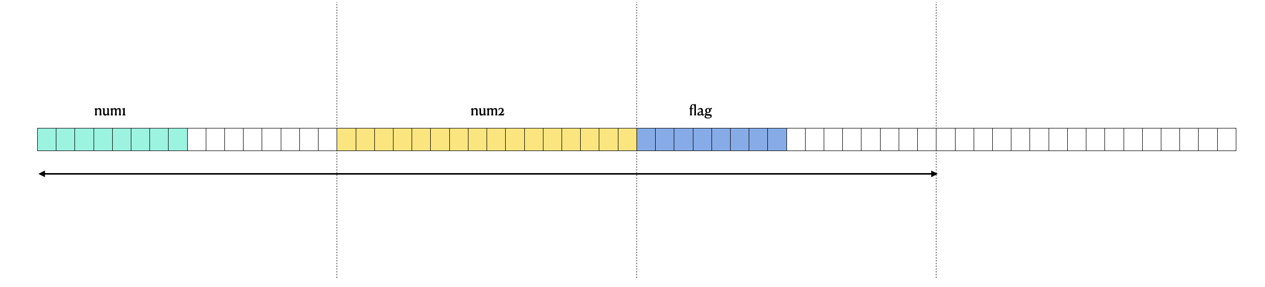 s1 内存结构