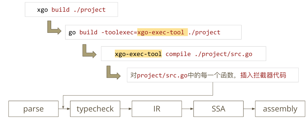 xgo 在 go build 中的作用位置（来源：https://blog.xhd2015.xyz/zh/posts/xgo-monkey-patching-in-go-using-toolexec/）