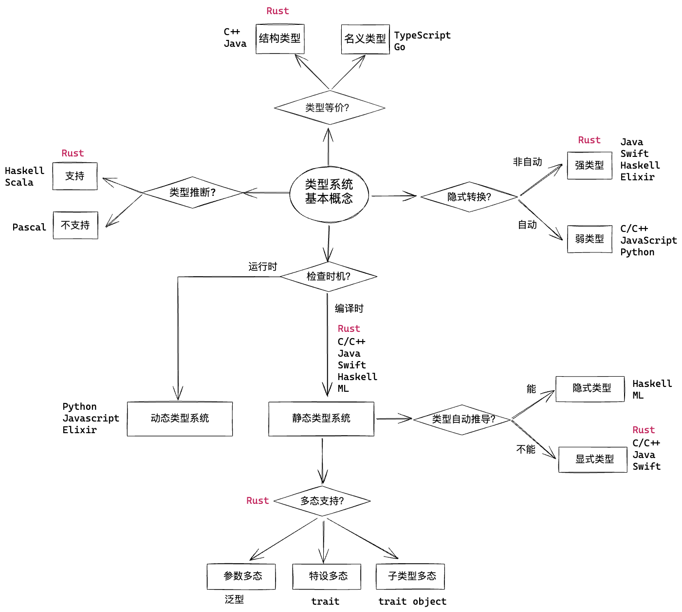 编程语言类型系统