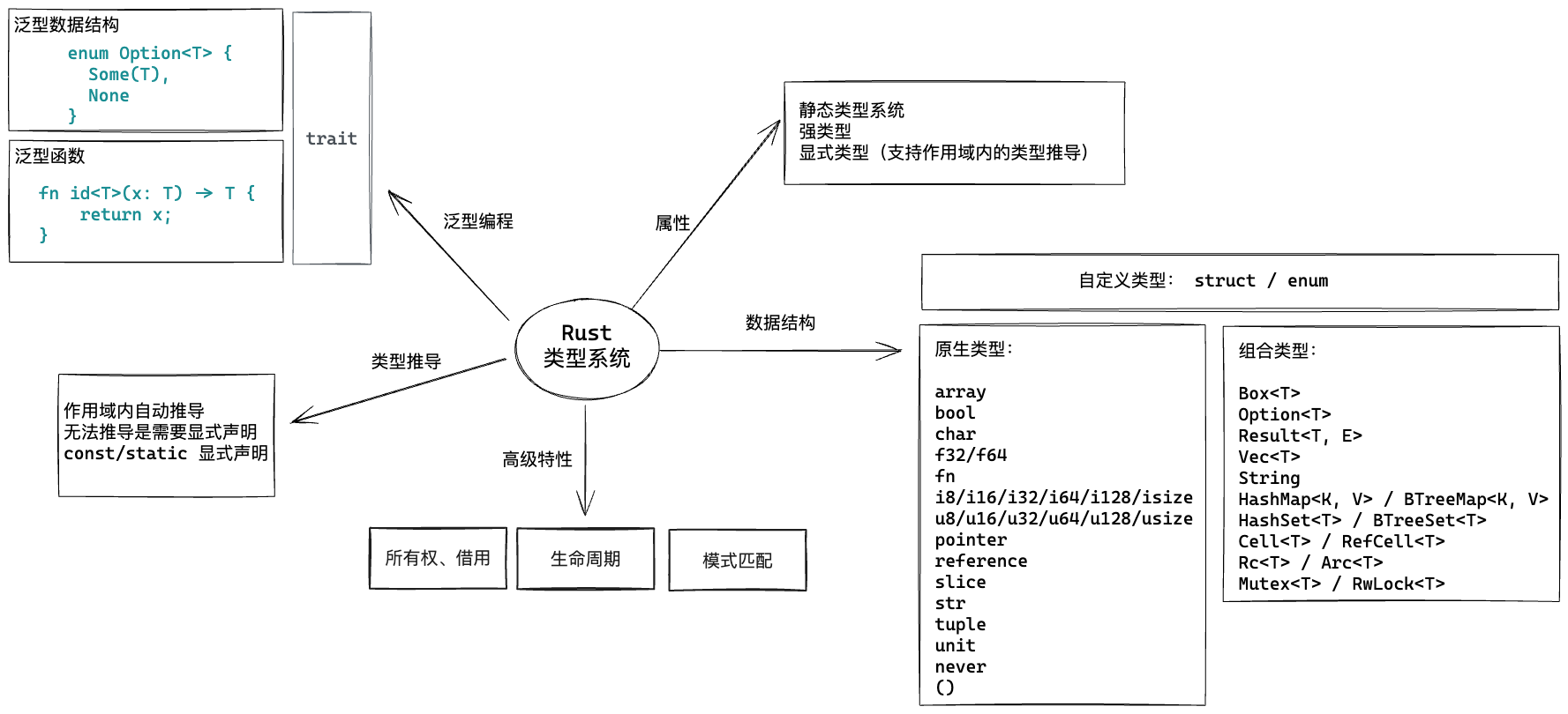 Rust 类型系统