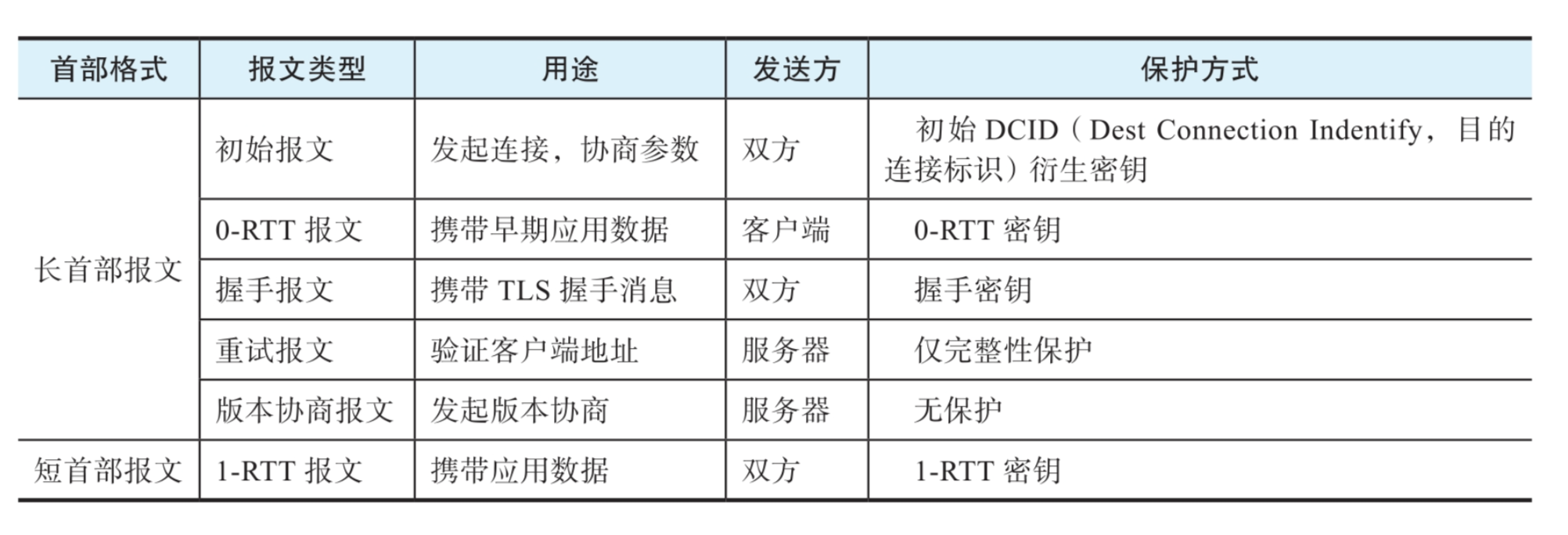 QUIC 报文类型