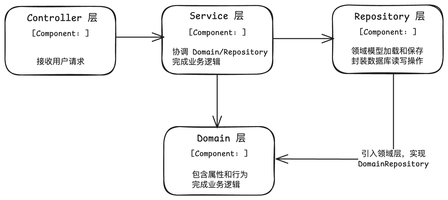 充血四层架构