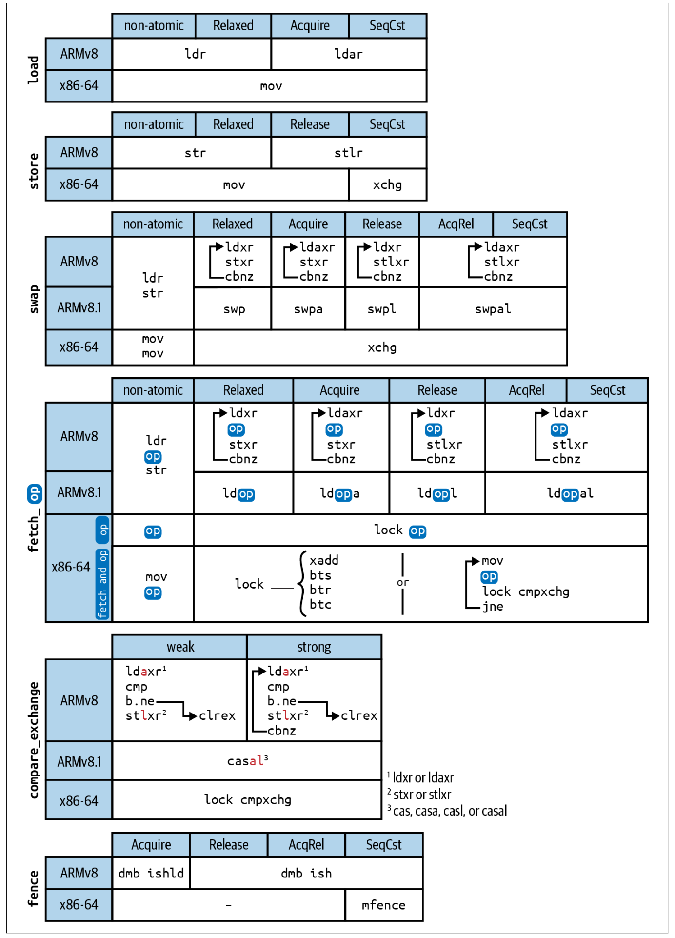 Rust Atomics and Locks: An overview of the instructions that the various atomic operations compile down to on ARM64 and x86-64 for each memory ordering