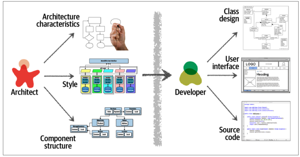FOSA Figure 2-1. Traditional view of architecture versus design