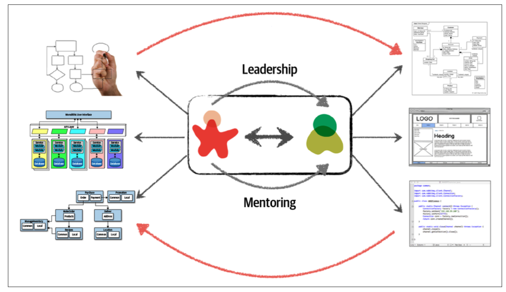 FOSA Figure 2.2. Making architecture work through collaboration