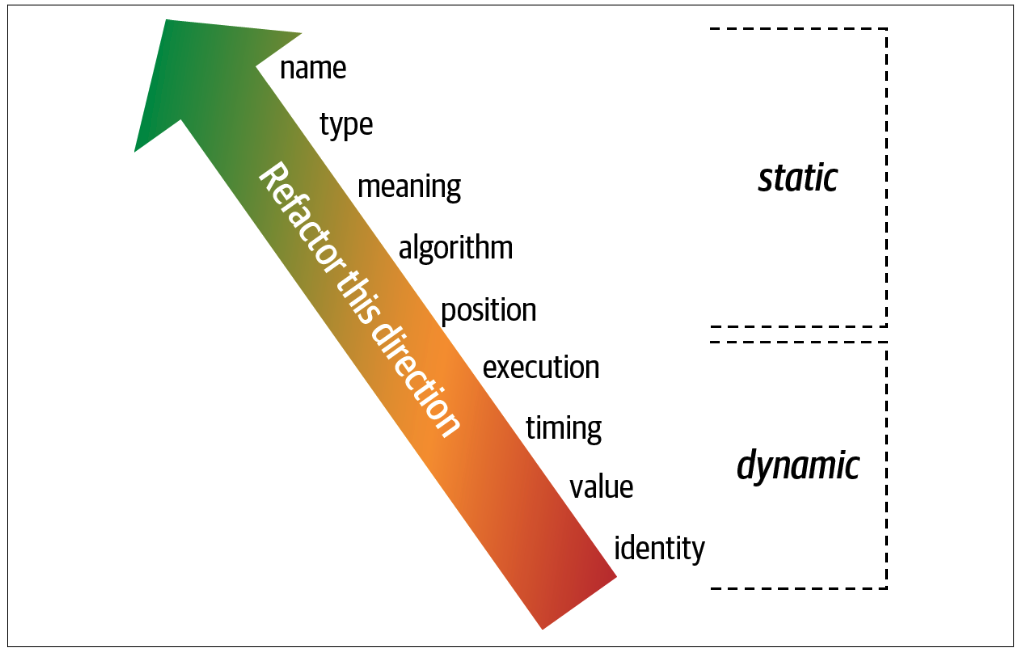 FOSA Figure 3-5. The strength on connascence provides a good refactoring guide