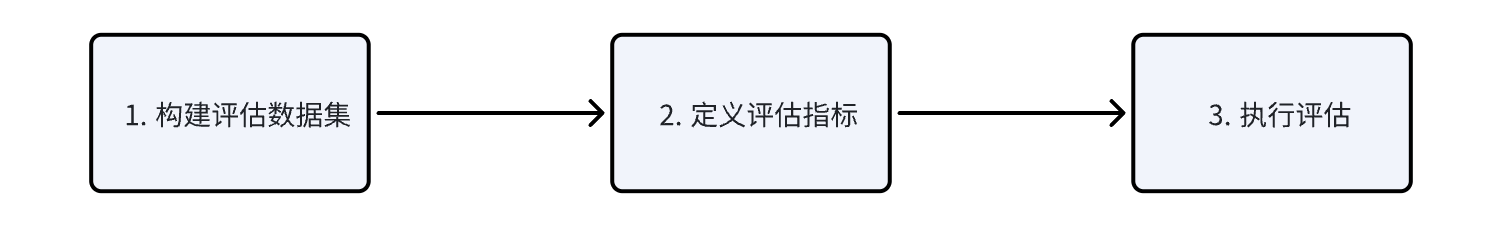 RAG 评估三大步骤