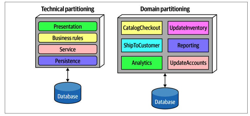 FOSA Figure 8-4. Two types of top-level partitioning in architecture