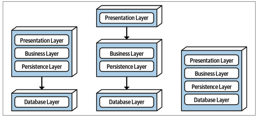 FOSA Figure 10-2. Physical topology (deployment) variants