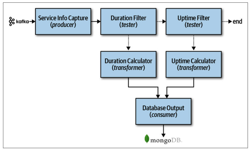 FOSA Figure 11-2. Pipeline architecture example
