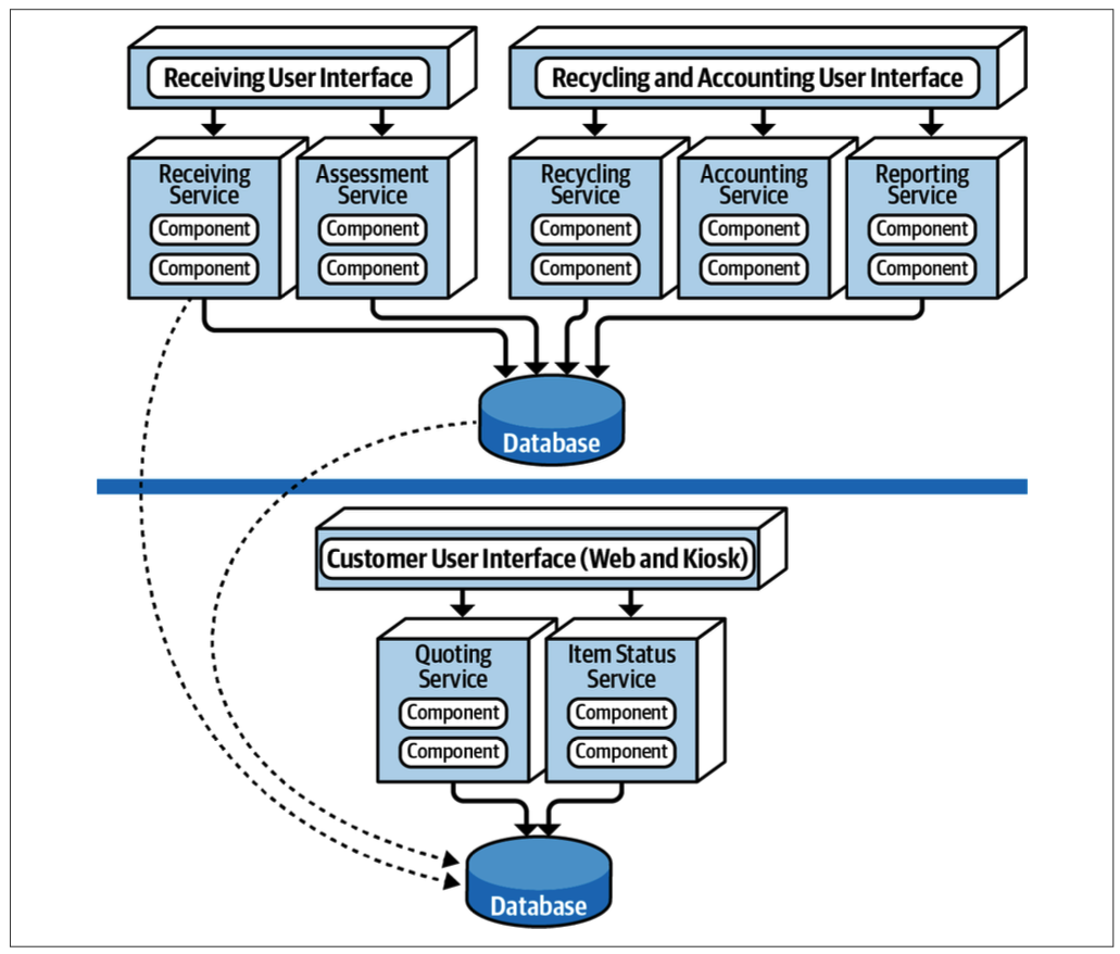 FOSA Figure 13-8. Electronics recycling example using service-based architecture
