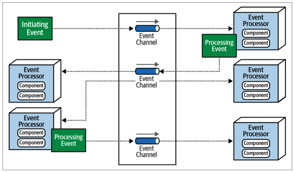 FOSA Figure 14-2. Broker topology