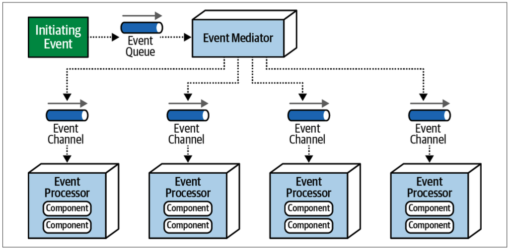 FOSA Figure 14-5. Mediator topology
