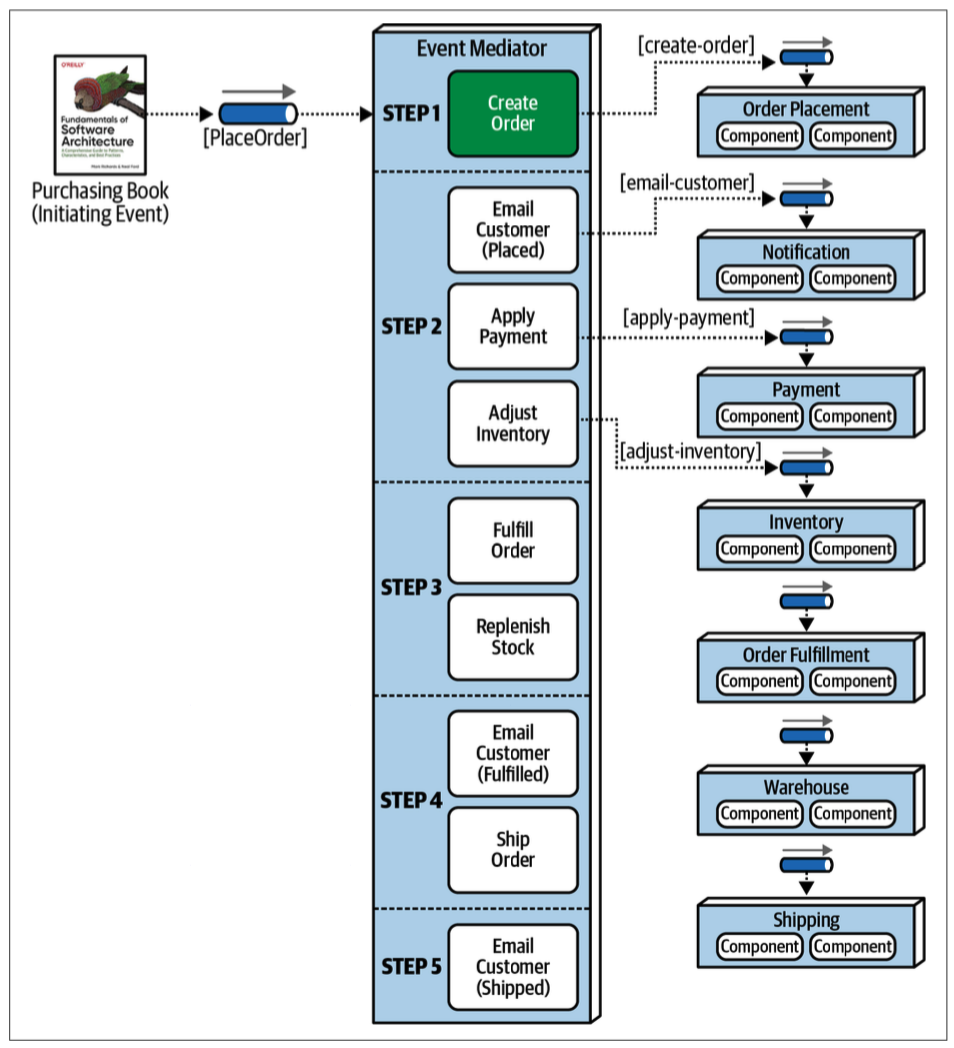 FOSA Figure 14-9. Step 2 of the mediator example