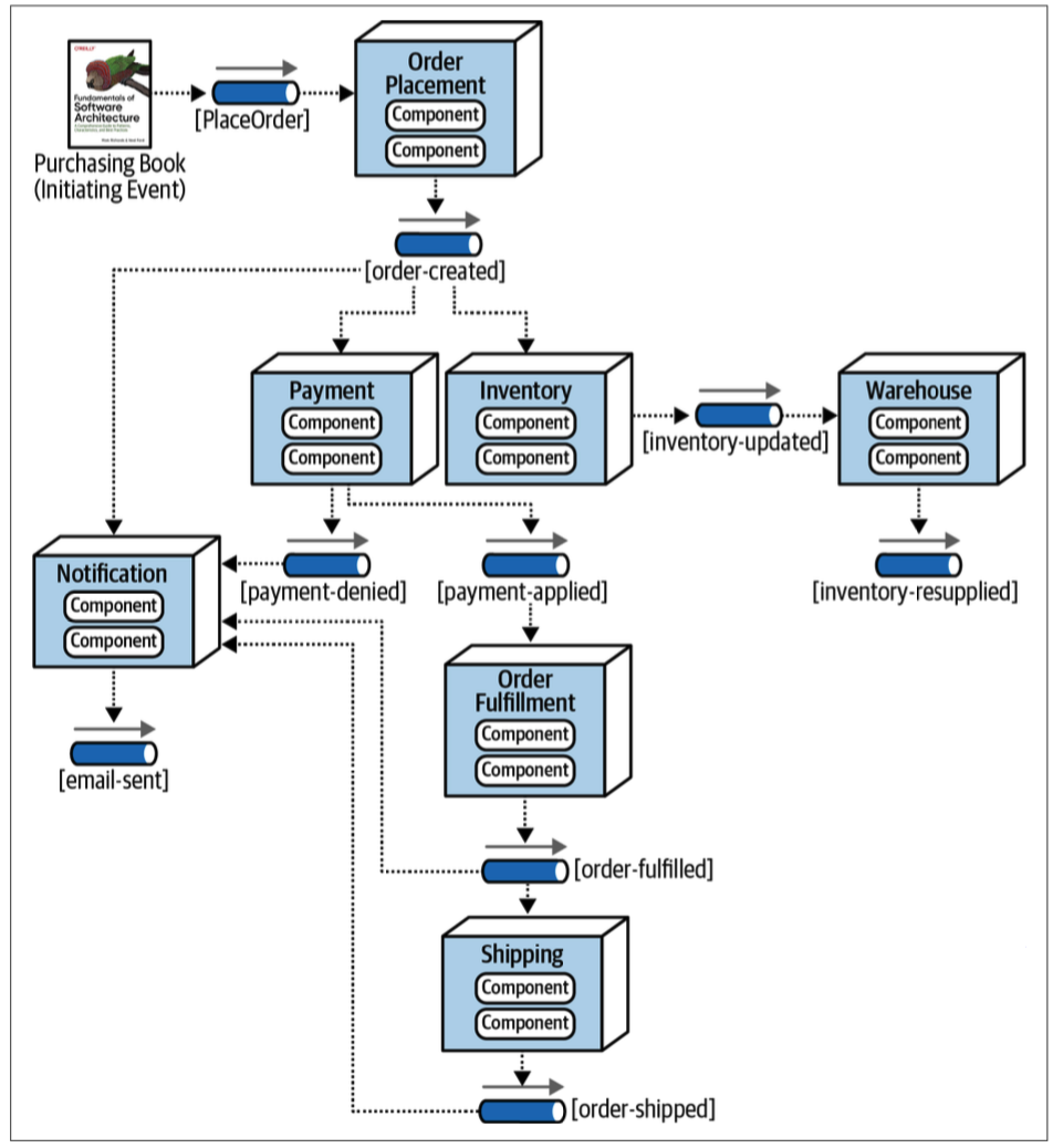 FOSA Figure 14-4. Example of the broker topology