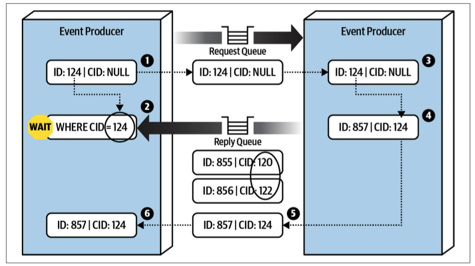 FOSA Figure 14-20. Request-reply message processing using a correlation ID