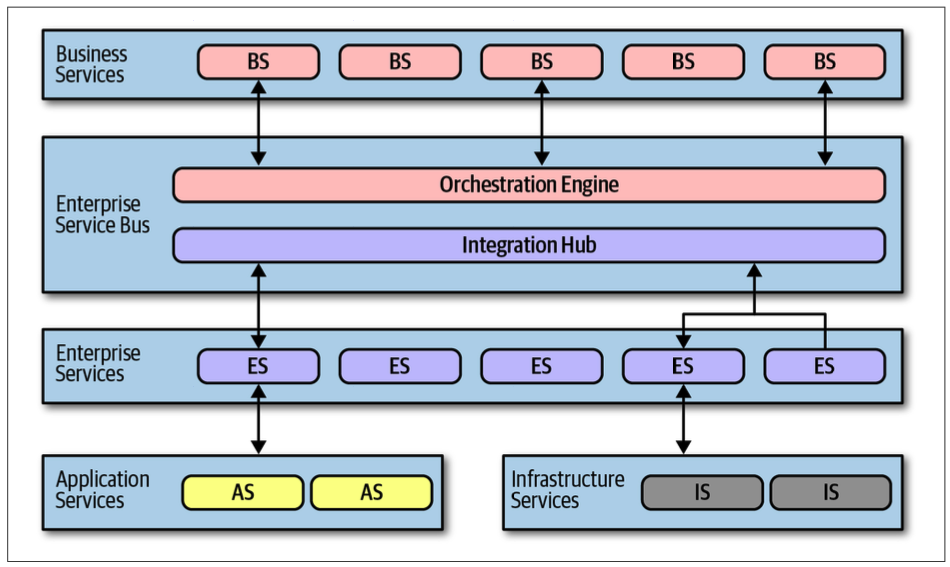 FOSA Figure 16-1. Topology of orchestration-driven service-oriented architecture