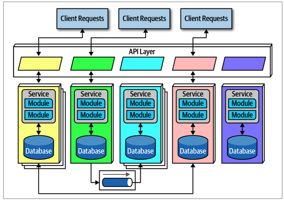 FOSA Figure 17-1. The topologu of the microservices architecture style