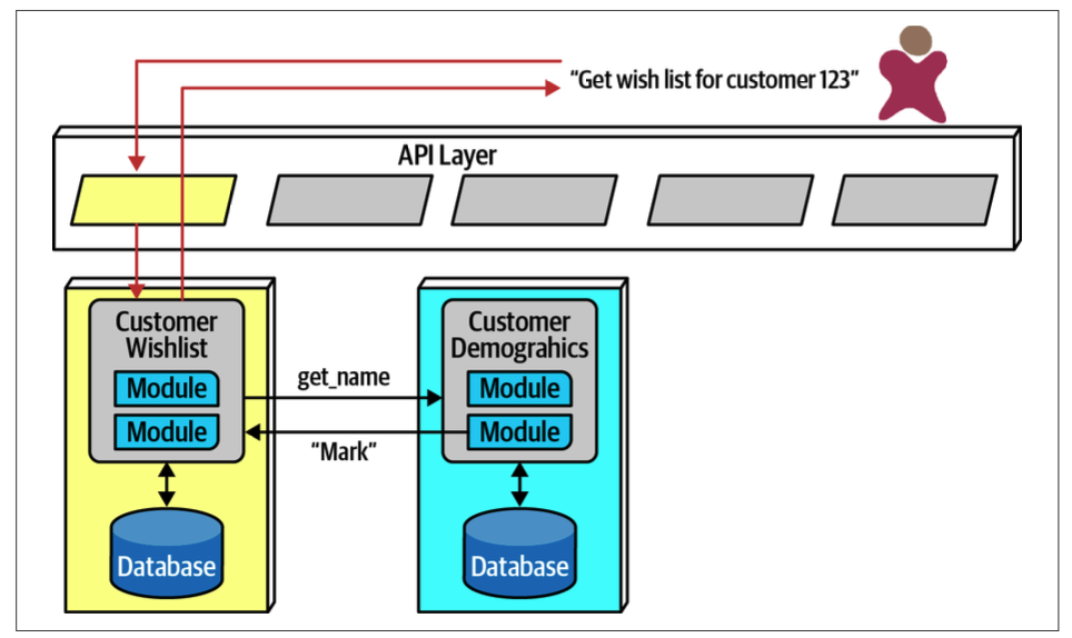 FOSA Figure 17-7. Using choreography in microservices to manage coordination
