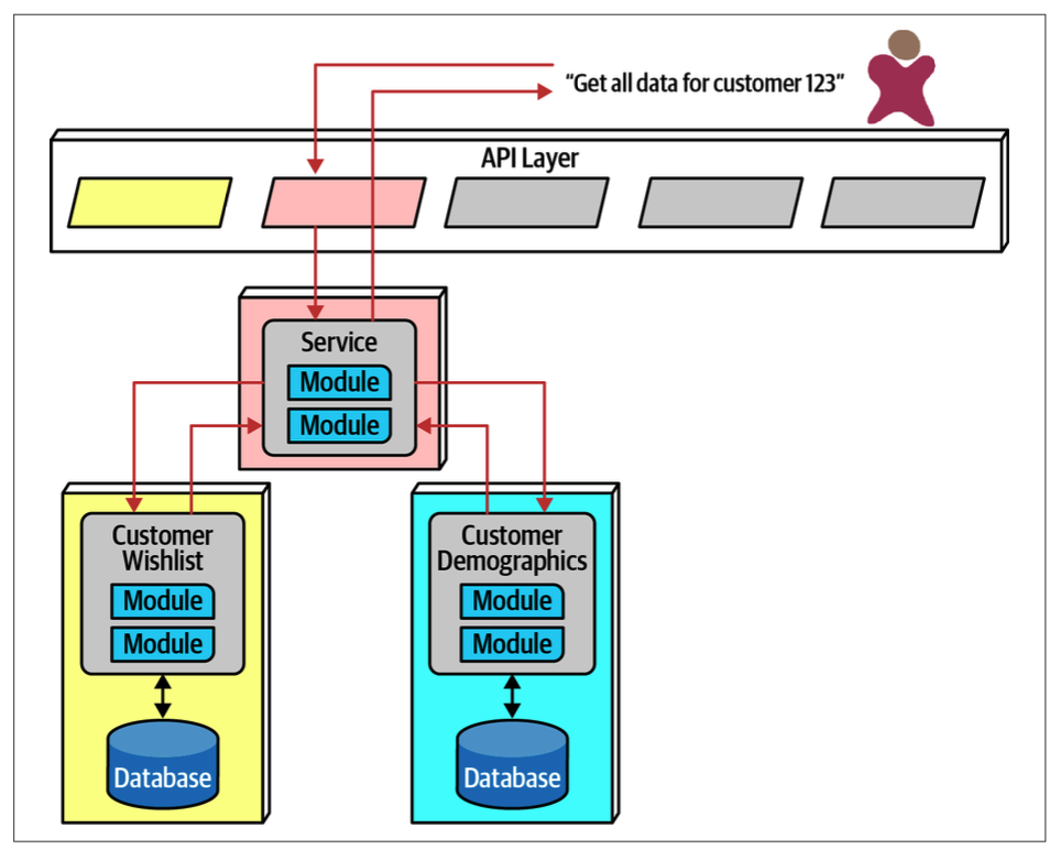 FOSA Figure 17-8. Using orchestration in microservices