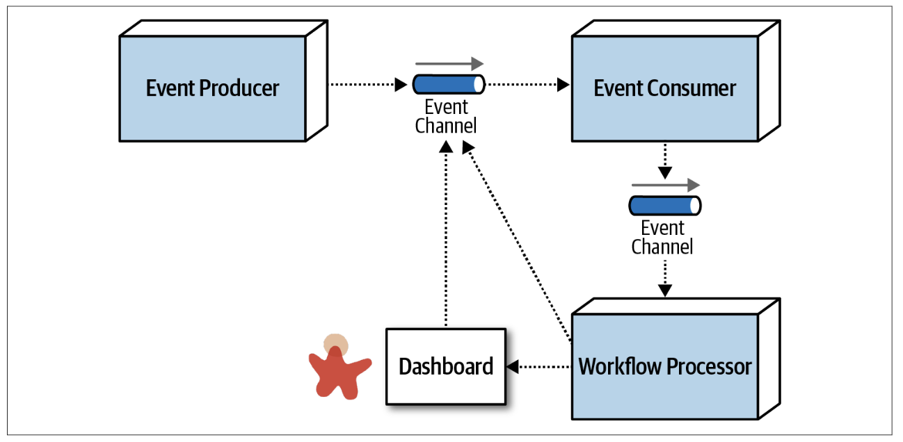 workflow event pattern 工作流事件模式