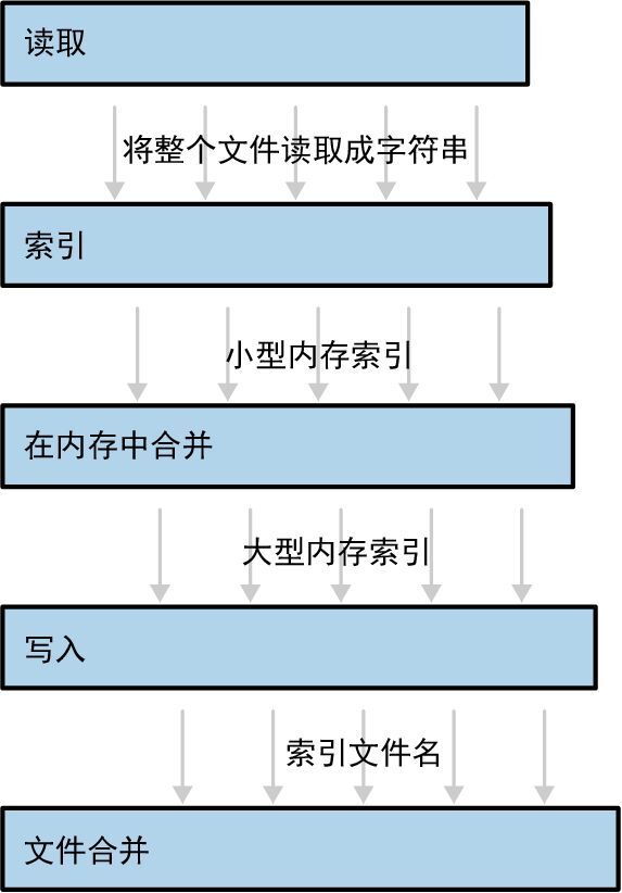 索引构建器管道，其中箭头表示通过通道将值从一个线程发送到另一个线程（未展示磁盘 I/O）