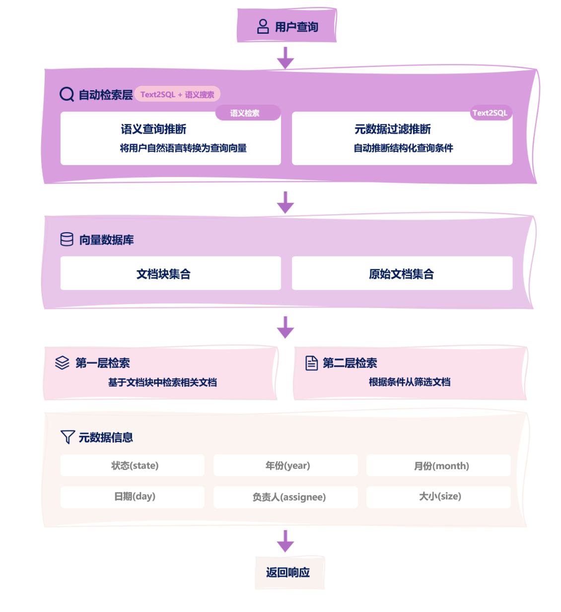 从查询中提取元数据构建过滤器