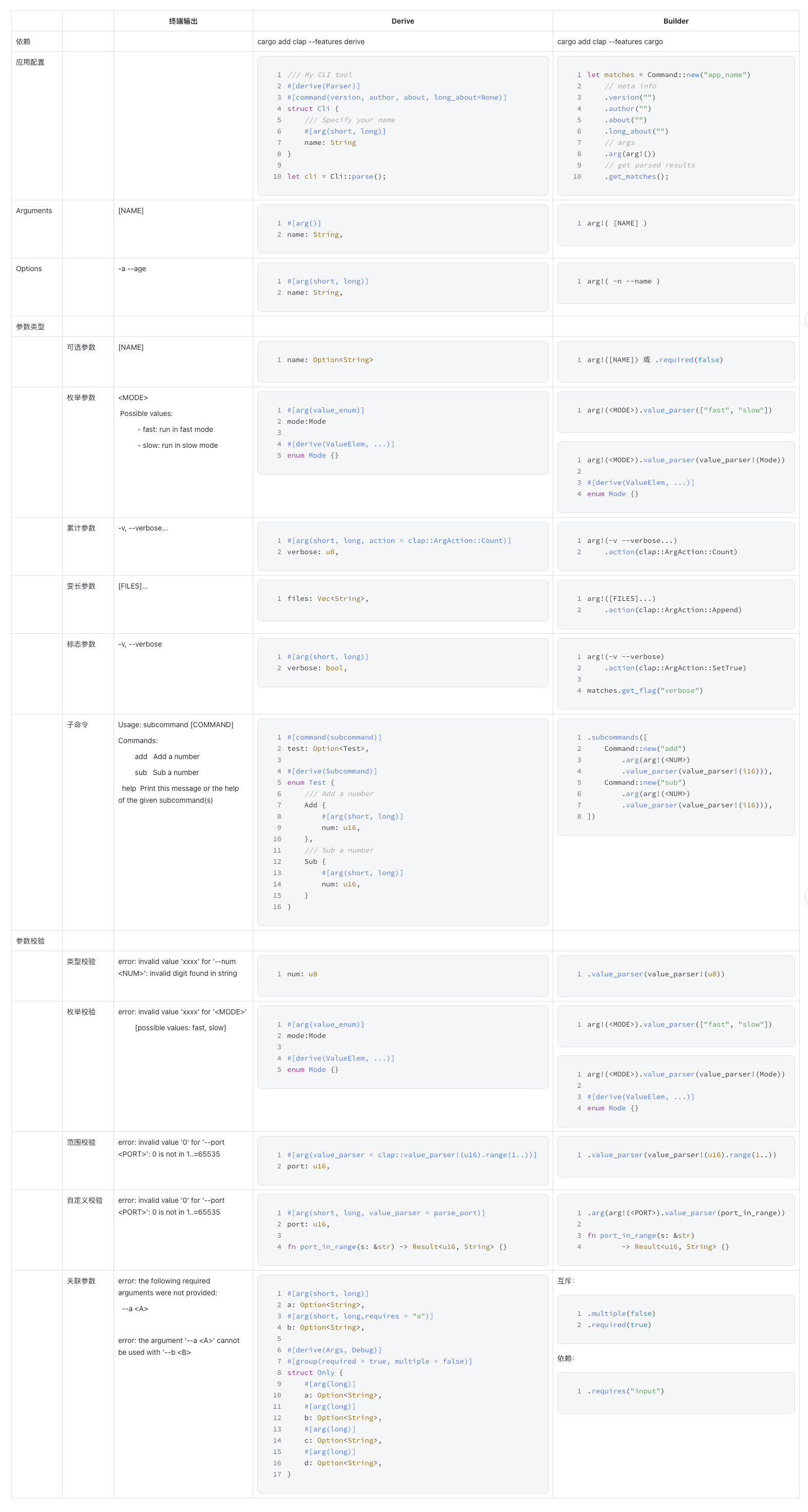 Derive vs Builder