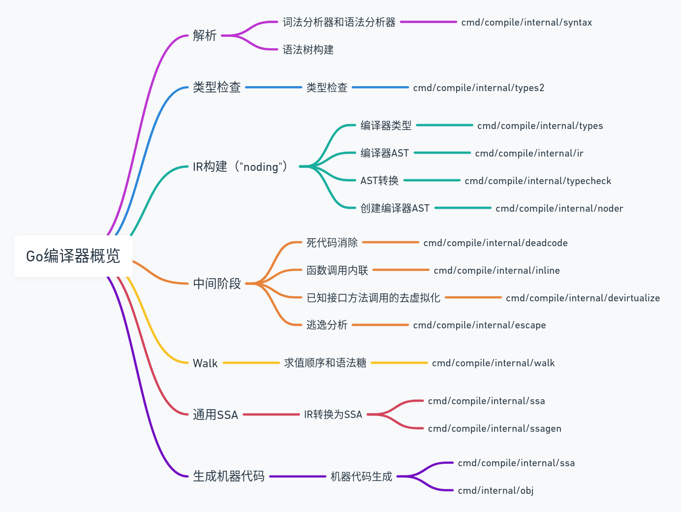 Go编译器概览