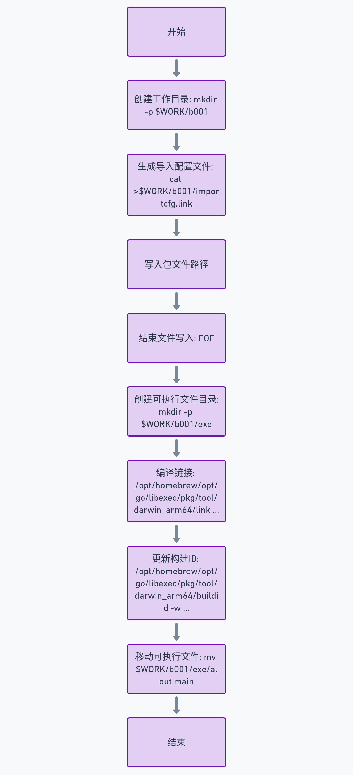 Go语言编译和链接过程